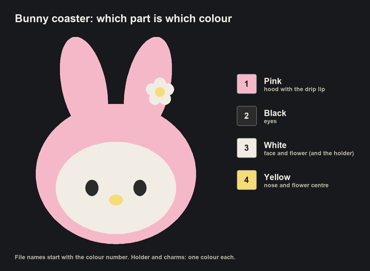 Which part prints in which colour: 1 pink hood, 2 black eyes, 3 white face and flower, 4 yellow nose and flower centre
